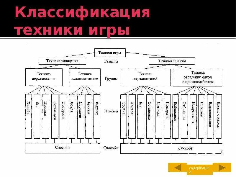 Классификация техники ведения мяча. Классификация техники ведения мяча в баскетболе. Классификация техники защиты в волейболе. Классификация волейбола таблица.