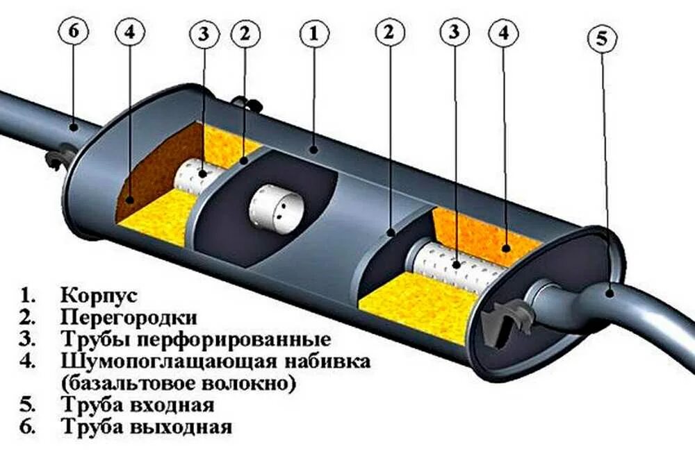 Устройство выхлопной системы автомобиля. Выхлопная система авто устройство. Резонатор выхлопной системы. Резонатор глушителя схема. Как устроен резонатор