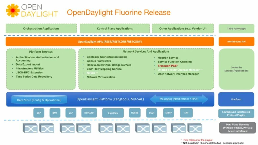 Сервис дизайн. Сбербанк Sdn. Users Management interface. Data Orchestration.