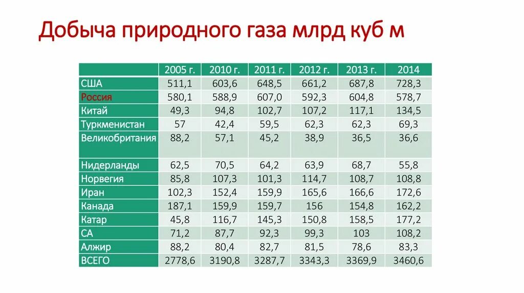 Объемы добычи природного газа