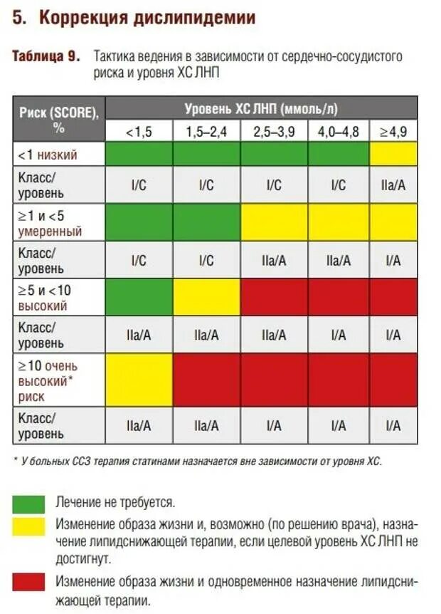 В зависимости от 1 уровня. Таблица назначения статинов. Целевые показатели ХС В зависимости от риска. Категории сердечно сосудистого риска. Холестерин в зависимости от риска.