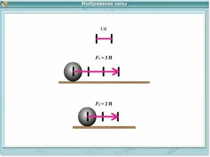 Графическое изображение силы тяжести