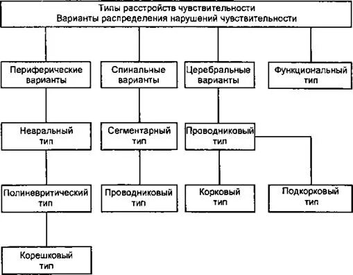 Типы поражения чувствительности. Типы нарушения чувствительности схема. Варианты расстройства чувствительности. Типы расстройств чувствительности неврология. Периферический Тип нарушения чувствительности схема.