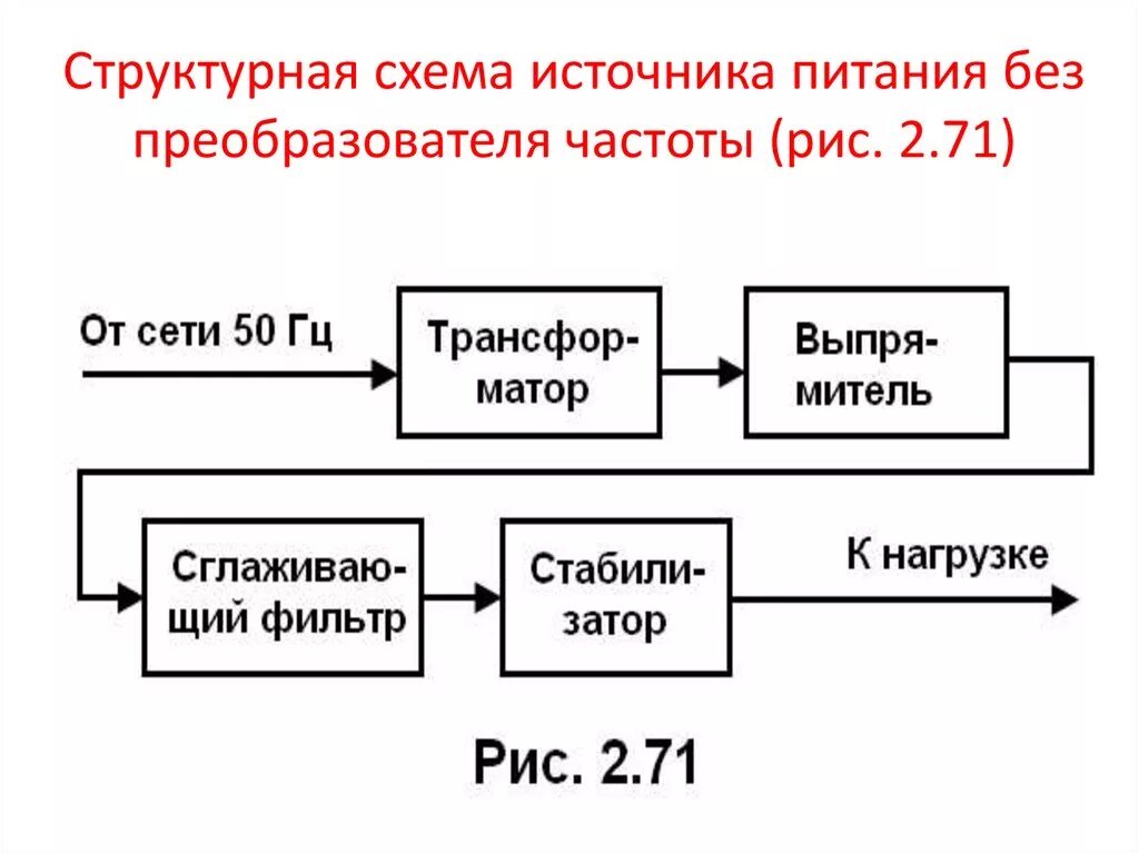 Структурная схема линейного источника питания. Структурная схема стабилизированного блока питания. Структурная схема неуправляемого источника питания. Трансформаторный блок питания структура схема. Частота питания сети