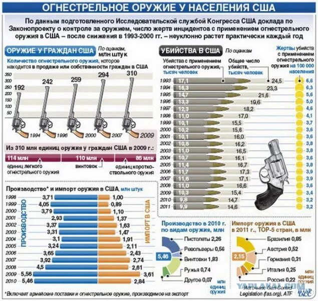 Категории граждан сша. Смерти от огнестрельного оружия статистика. Кол-во оружия у населения. Статистика оружия в России. Статистика смертей от огнестрельного оружия в России.