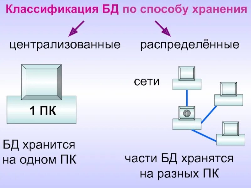 Информация в бд хранится. БД по способу хранения. Классификация баз данных по способу хранения данных. Централизованная база данных. Централизованные и распределенные базы данных.