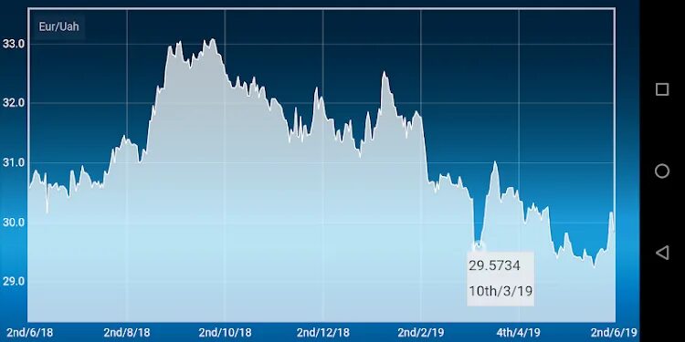 Курс конвертации евро. Курс EUR UAH.