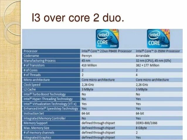 Intel core i3 i5 сравнение