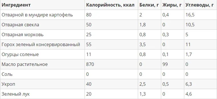 Сколько калорий в 100 граммах масла растительного. Энергетическая ценность картофеля на 100 грамм. 100 Гр картошки калорийность варёной. Сколько углеводов в картошке на 100 грамм. Свекла вареная калорийность на 100 грамм.