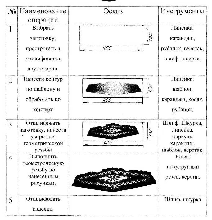 Технологическая карта мозаики. Технологическая карта изготовления разделочной доски. Технологическая карта изготовления разделочной доски на технологии. Технологическая карта изготовления шахматной доски. Технологическая карта изделия разделочная доска.