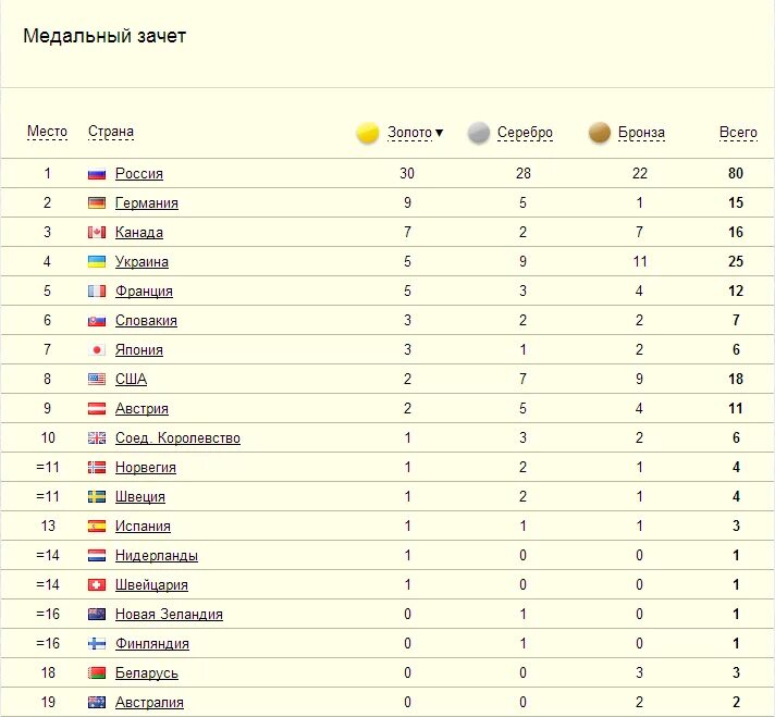 Сочи 2014 медальный зачет Паралимпийских. Медальный зачет зимней Паралимпиады 2014. Зимние Паралимпийские игры 2014 медальный зачёт. Паралимпийские игры 2012 медальный зачет.