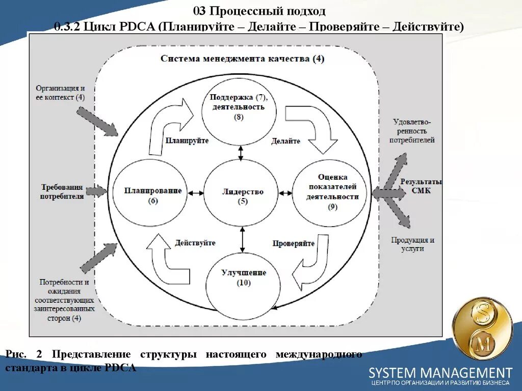 Система менеджмента качества структура. СМК 9001 PDCA. ISO 9001 процессный подход. Процессный подход ИСО 9001 2015. Процессный подход в системе менеджмента качества.