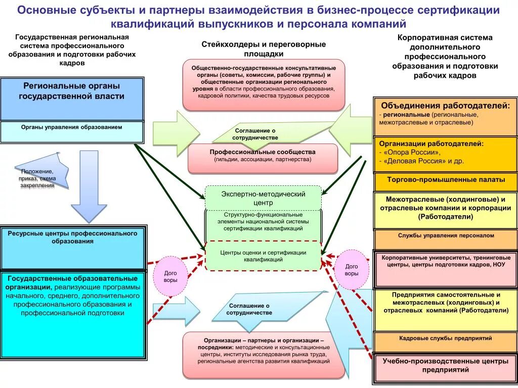 Взаимодействия в структуре государственной власти. Схема взаимодействия органов власти и бизнеса. сертификация квалификаций. система подготовки кадров. взаимодействие фирмы с гос, учреждениями.