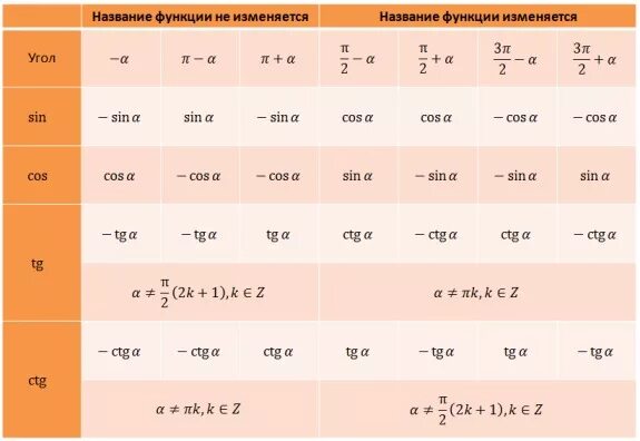 Чему равен синус п/2. TG P/2-A формула приведения. Cos Pi/2 формула приведения. Формулы cos^2(п+a). Cos п равен