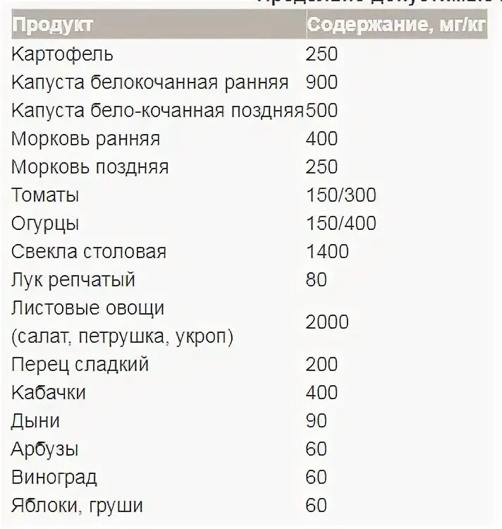 Пдк нитратов. Таблица нормы нитратов в овощах. Норма содержания нитратов в овощах и фруктах. ПДК нитратов в овощах таблица. Нормы ПДК нитратов в овощах и фруктах.