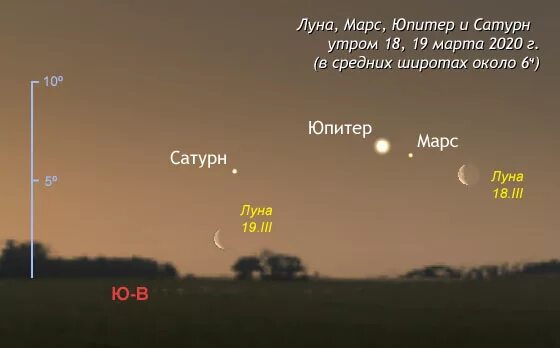 Где находится полная луна около полуночи. Марс на небе с земли. Видимость планет с земли. Юпитер Планета видна с земли. Марс на небе 2022.