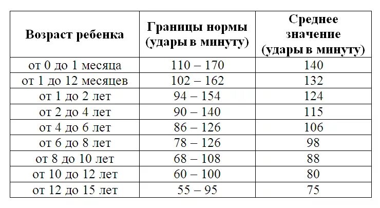 Сколько норма в 12 лет. Давление у ребёнка 5 лет норма. Давление у ребёнка 4 года норма. Детское давление норма 5 лет. Давление у ребенка 4 года норма таблица.