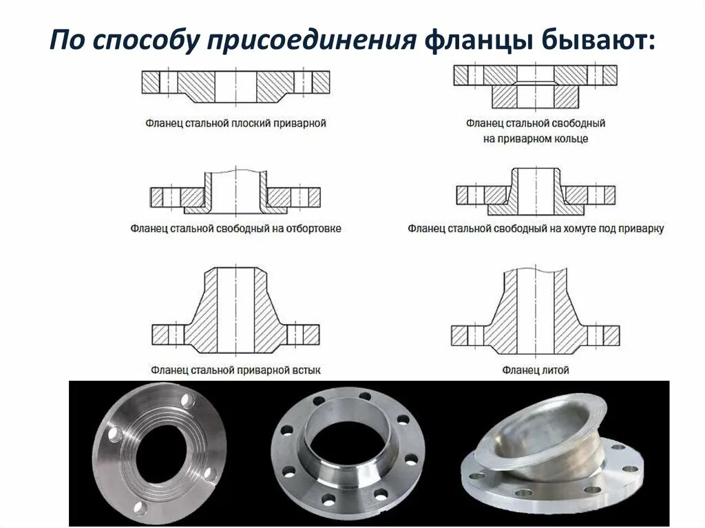 Установка фланцевых соединений. Фланцевое соединение стальных труб. Фланцевое соединение трубопроводов чертеж. Соединение фланца с трубой. Присоединение фланца ответным фланцем.