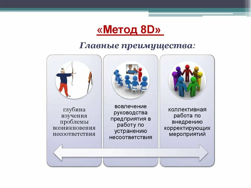 8d методика. Метод 8d. Методология 8d Росатом этапы. Методология 8д. The d a method