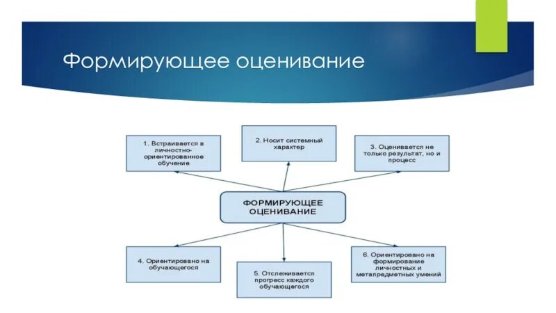 Какое определение отражает понятие формирующее оценивание. Формирующующие оценивание. Задачи формирующего оценивания. Компоненты формирующего оценивания. Формирующее оценивание на уроках.