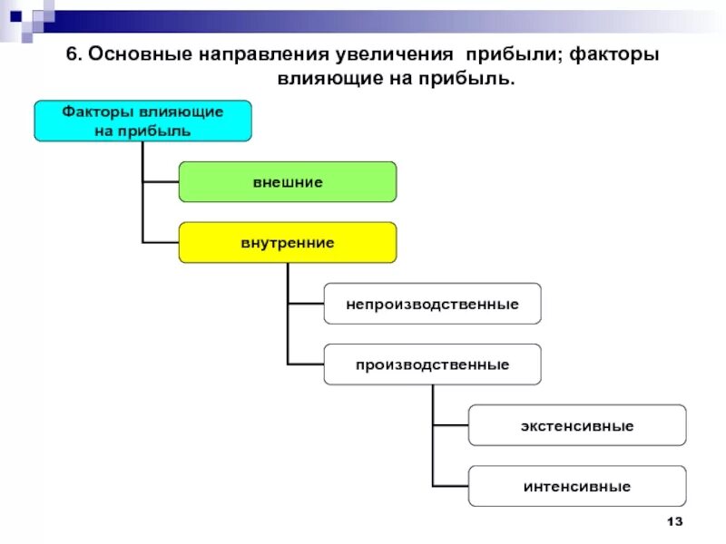 Мероприятия по повышению прибыли. Факторы влияния на прибыль. Способы повышения рентабельности предприятия. Способы повышения рентабельности активов. Пути увеличения рентабельности.