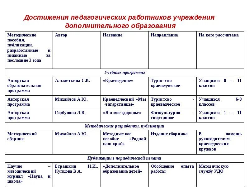 Учебно методическое пособие дополнительного образования. Учебно методическое пособие дополнительного образования