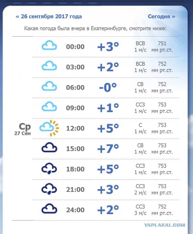 Какая погода в Екатеринбурге. Какая сейчас погода в Екатеринбурге. Погода Екатеринбург сегодня сейчас. Какая погода была вчера.