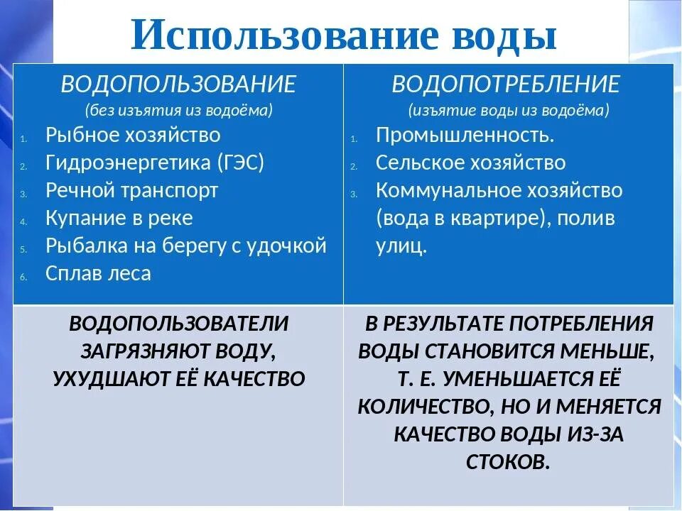 Водопользование и водопотребление. Примеры водопользования и водопотребления. Виды использования воды. Водопользование и водопотребление таблица. Таблица использования воды