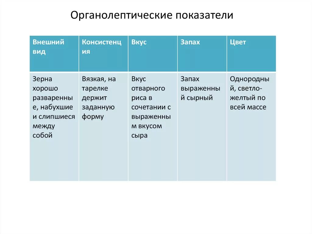 И форму запах и вкус. Органолептические показатели внешний вид. Таблица оценки качества внешний вид цвет вкус и аромат. Органолептические показатели вкус цвет запах. Органолептические показатели зерна.