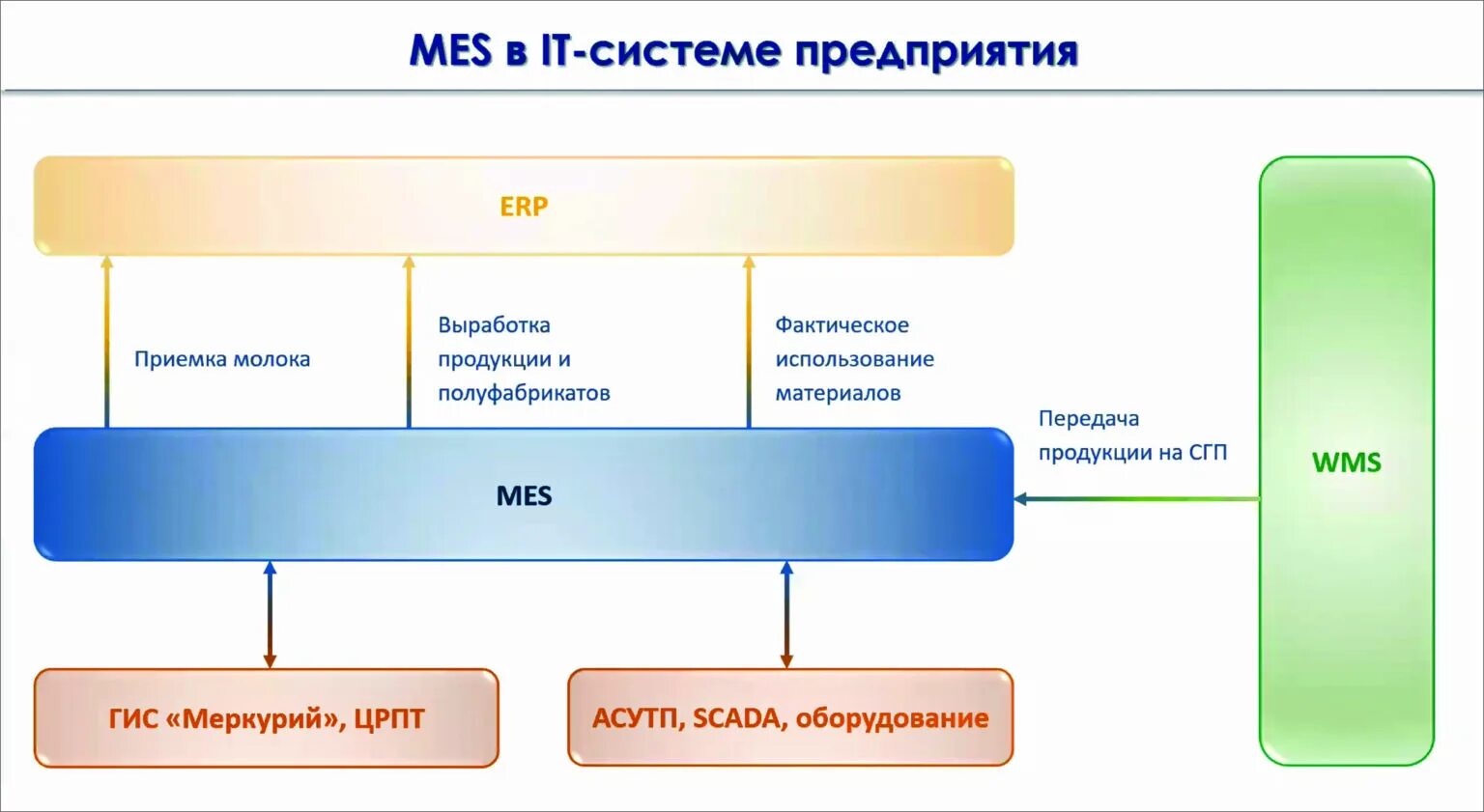 Erp scada. Система управления производством mes. mes erp системы что это. mes предприятия. внедрение mes системы план.