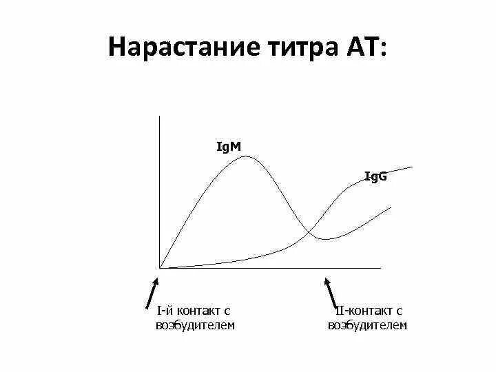 Нарастание титра антител. Реакция нарастания титра. Нарастание титра антител в РСК. Реакция нарастания титра АТ.