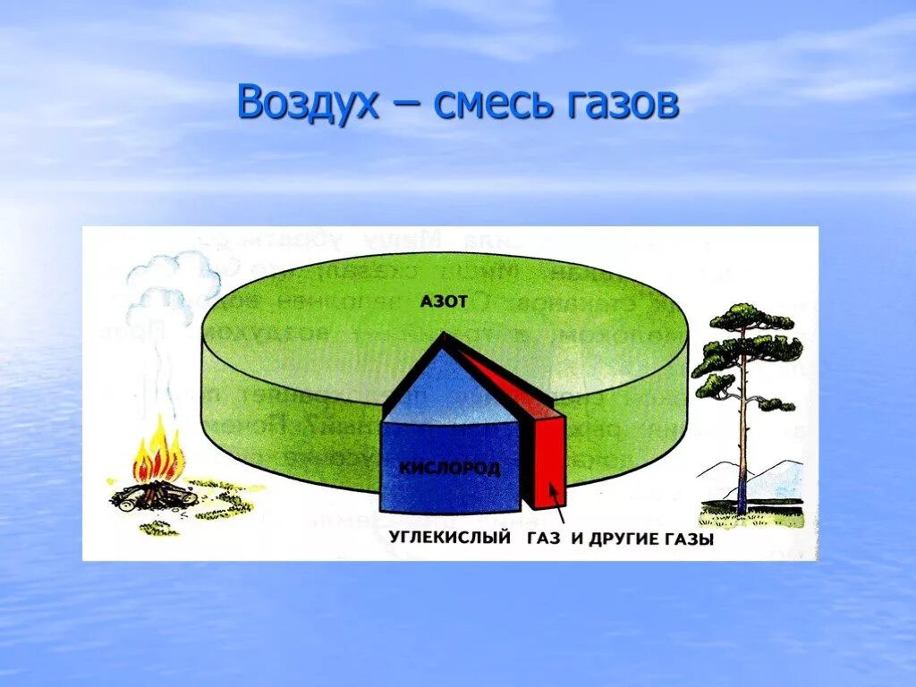 Воздух это окружающий мир. Воздух смесь газов. Воздух смесь газов 3. Воздух смесь газов презентация. Воздух это смесь.