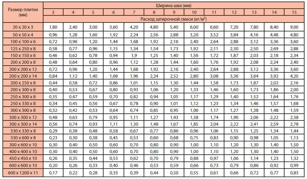 Расход затирки для плитки 300х300 3 мм. Расход затирки 600х600 шов 2мм. Керамическая плитка 20 мм вес 1м2. Расход затирки шов 2мм. Сколько весит кг плитки