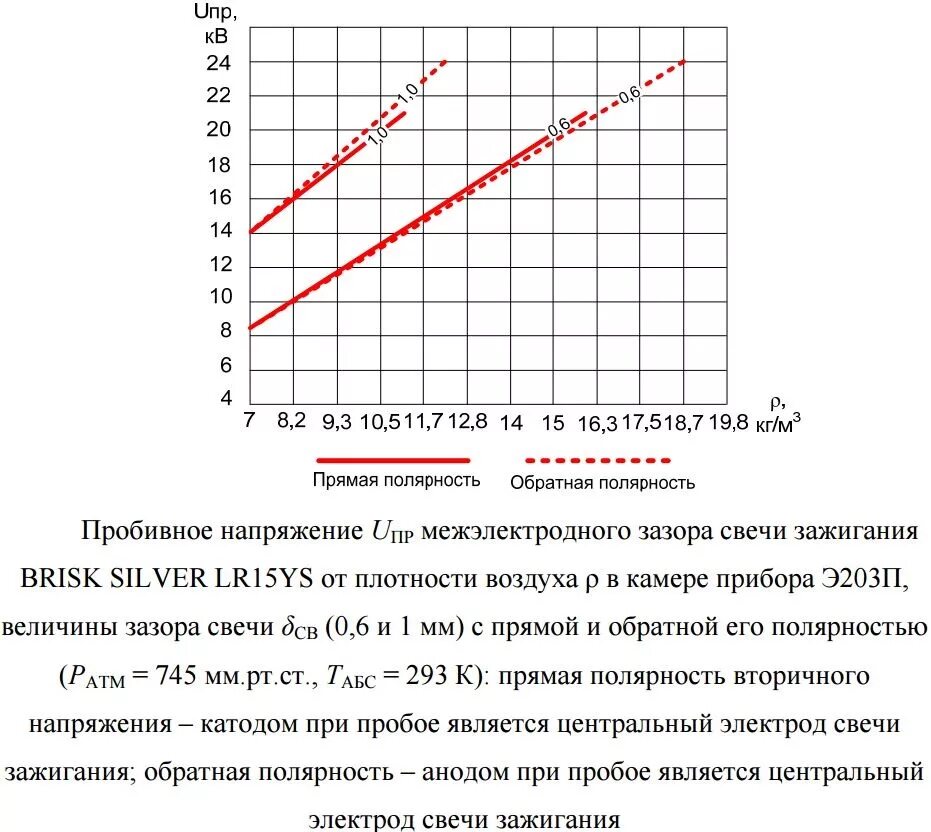 Напряженность пробоя воздуха. Пробивное напряжение на электродах свечи зажигания составляет. Напряжение пробоя свечи зажигания. Напряжение пробоя воздуха. Сила тока в свече зажигания.