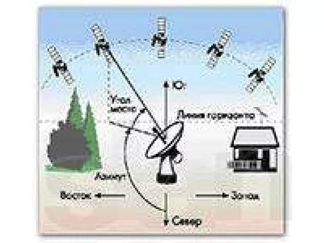 Я ловлю ловлю сигналы speed up. Расположение спутников ТВ. Спутник Горизонт. Спутниковая антенна МТС координаты спутника. Заменитель спутниковой антенны.