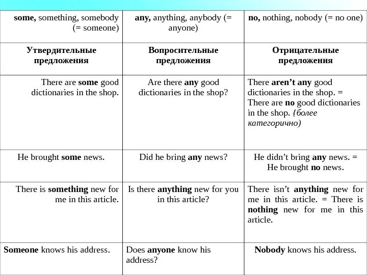 Example anything. Something в вопросительных предложениях. примеры предложений с any. местоимения anybody somebody nobody. употребление any, some, anything, something.