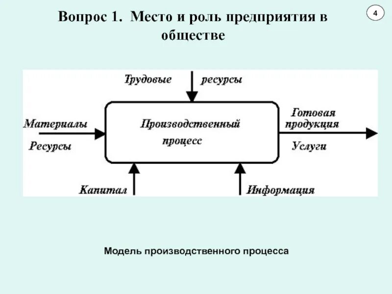 Модель производственного процесса. Моделирование производственных процессов. Макет производственного процесса. Роль предприятия. Производственные роли в организации