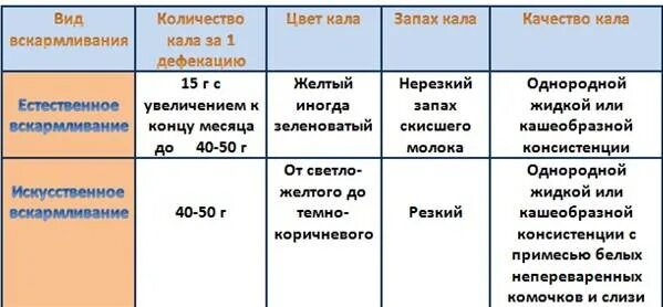 Сколько раз норма стула