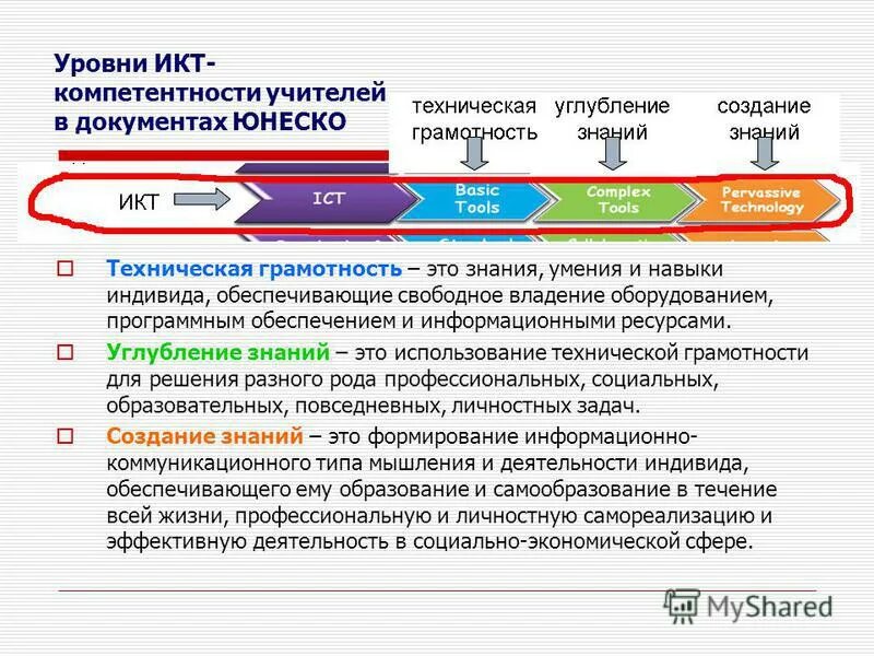 Уровни икт компетентности