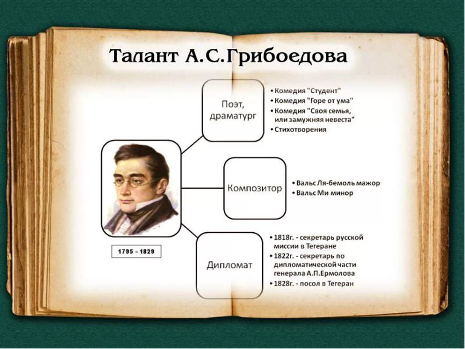 Грибоедов драматургия. Грибоедов биография интересные факты. Интересные факты о Грибоедове. Грибоедов интересные факты из жизни.