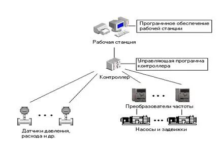 Состав систем автоматизации