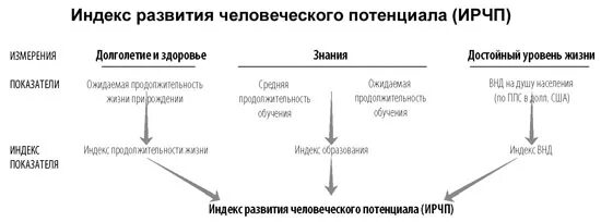 Индекс человеческого развития презентация. Индекс человеческого развития это в географии. Индекс развития человеческого потенциала. Индекс человеческого развития (ичр). Индекс человеческого развития понятие.