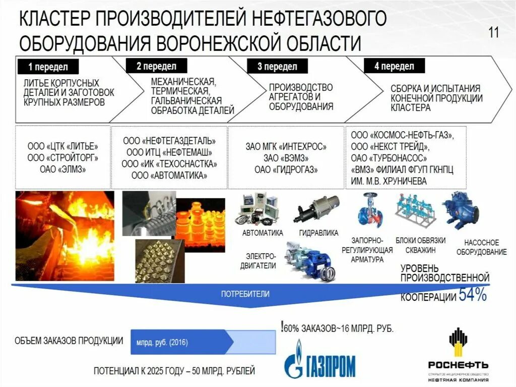 Нефтегазовый кластер. Структура нефтегазового кластера. Кластер нефть. Нефтяной кластер РФ.