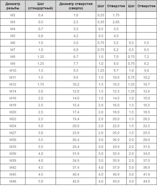 Резьба м5 какое сверло. Диаметр сверла под резьбу таблица метрическая. Диаметры отверстий под метрическую резьбу. Диаметр сверла для нарезки резьбы таблица. Размеры отверстий под резьбу метрическую таблица.