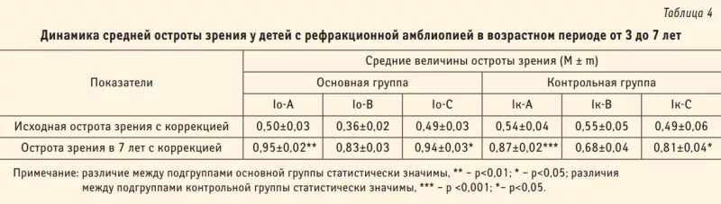 В норме зрение должно быть. Норма остроты зрения у ребенка 7 лет. Острота зрения у ребенка в 3 года норма. Зрение 0.4 у ребенка. Зрение в норме показатели у детей 6 лет.