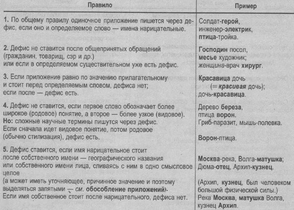 Тире стоит при приложении. Дефис при одиночных приложениях таблица. Одиночное приложение дефис. Определения через дефис. Приложение пишется через дефис.