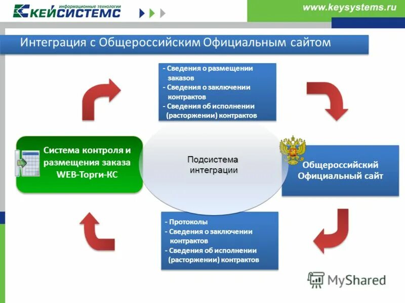 Система пик московской области. Портал заключения контрактов. Портал заключения контрактов. Реестровый номер контракта. Портал заключения контрактов.
