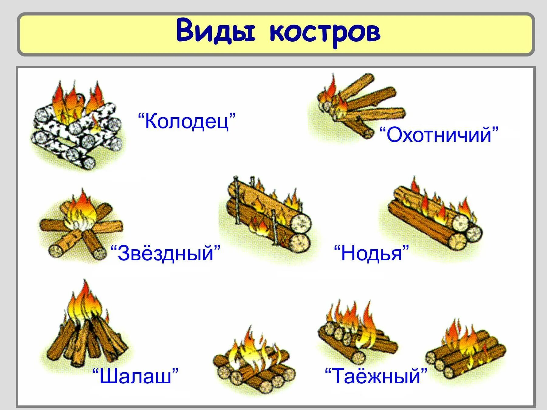 Типы костров" (колодец, шалаш, Звездный, Таежный, Нодья, охотничий).. Типы костров с названиями. Типы туристических костров. Типы костров колодец шалаш Звездный Таежный Нодья. Виды кост