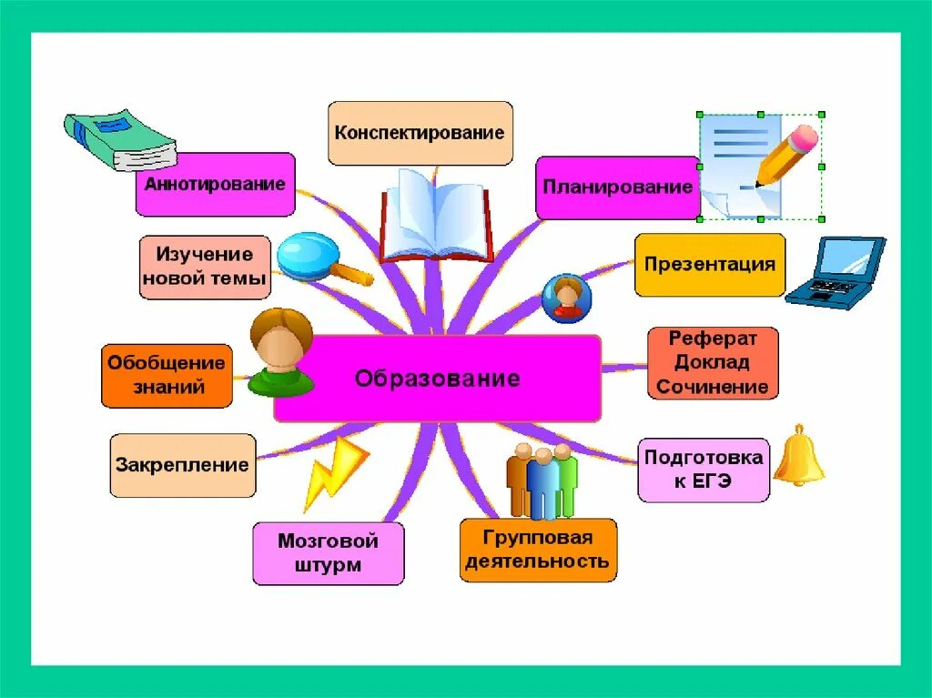 Применение метода в начальной школе. Интеллект карта учебного процесса. Интеллект карта образовательные технологии. Ментальная схема современного процесса обучения. Метод интеллект карт.