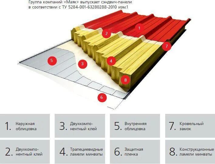 Кровельная сэндвич панель 200мм разрез. Сэндвич панели Размеры стеновые 150 мм. Сэндвич панели кровельные состав. Кровельная сендвич панель металл профиль. Кровельный сэндвич размеры